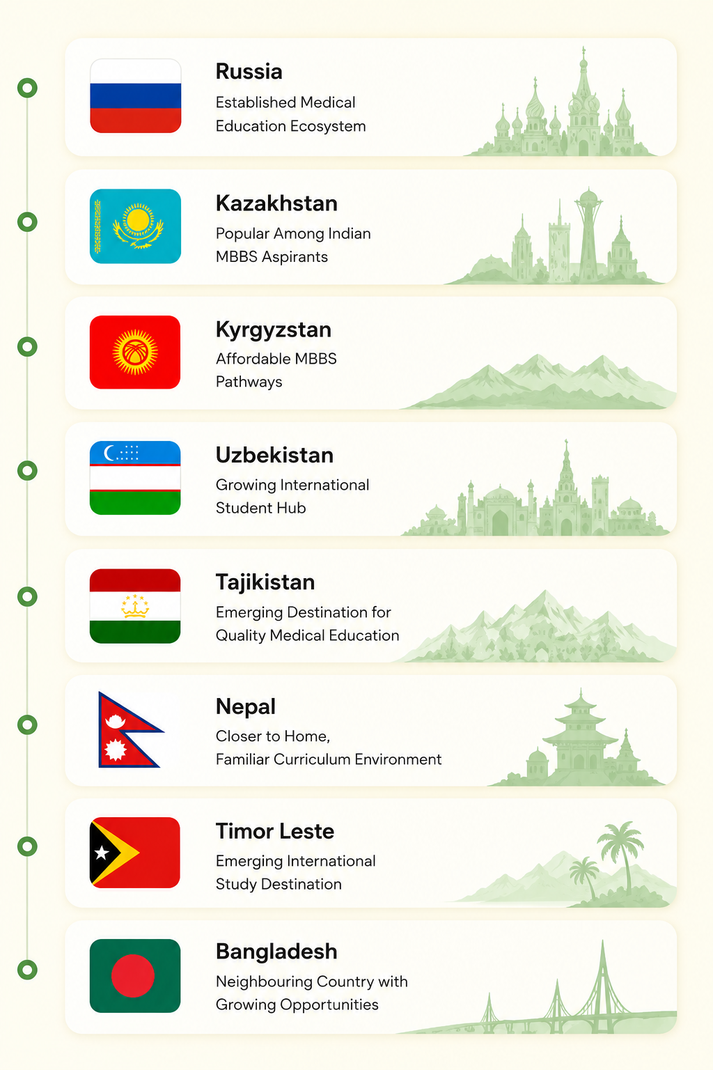 Eligible countries for medical education